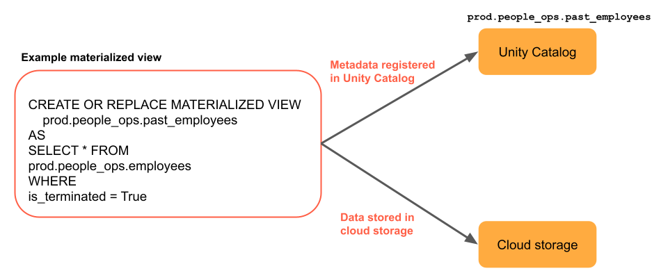 Materialized view example