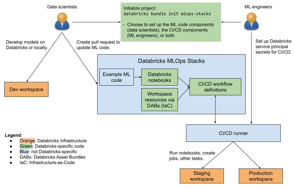 Diagrama de componentes MLOps Stacks
