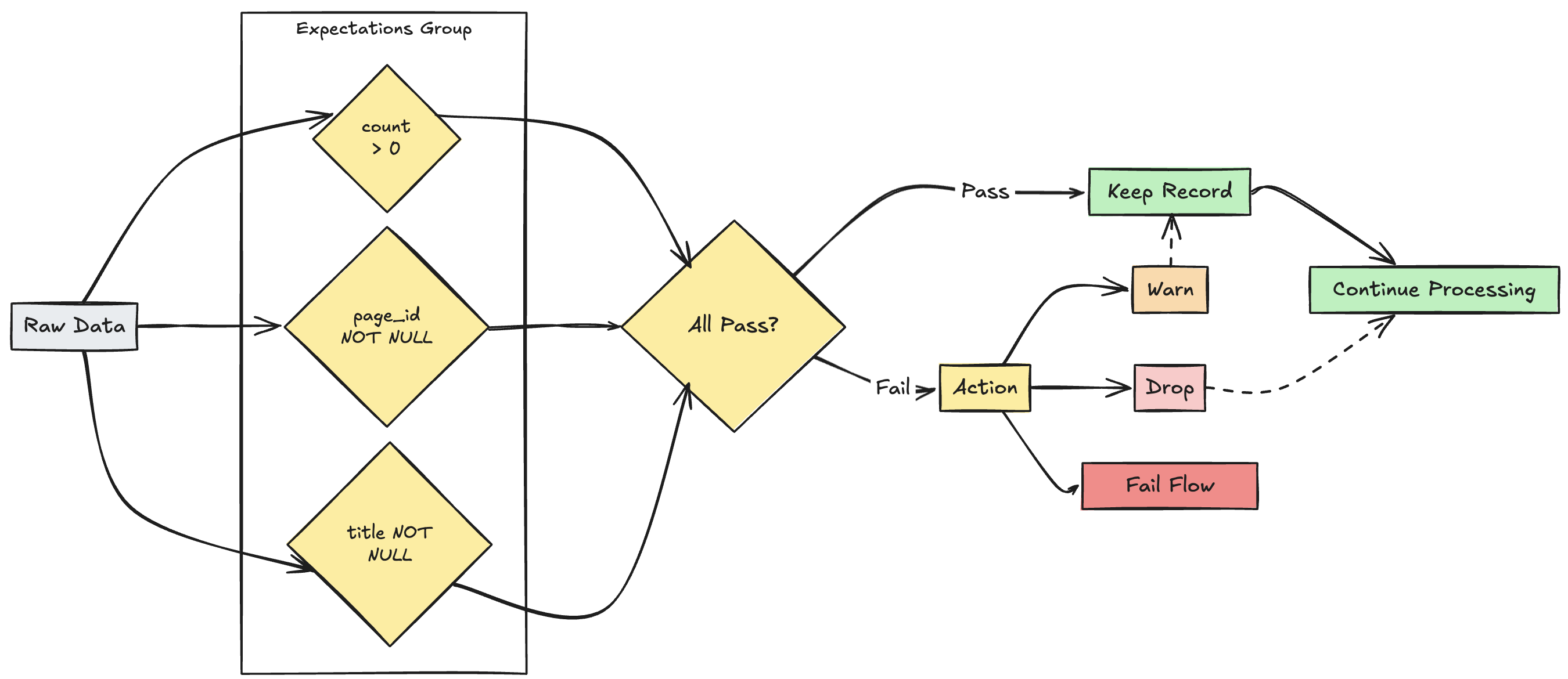 Delta Live Tables with multiple expectations fLow graph