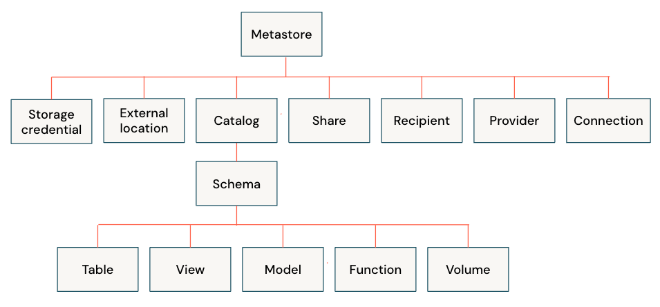 Hierarquia de objetos do Unity Catalog