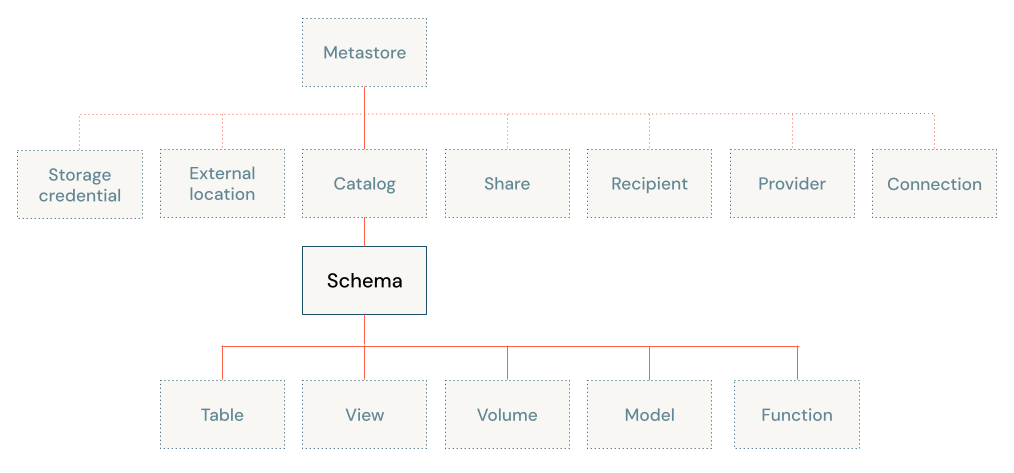 Diagrama do modelo de objeto do Unity Catalog, com foco no esquema