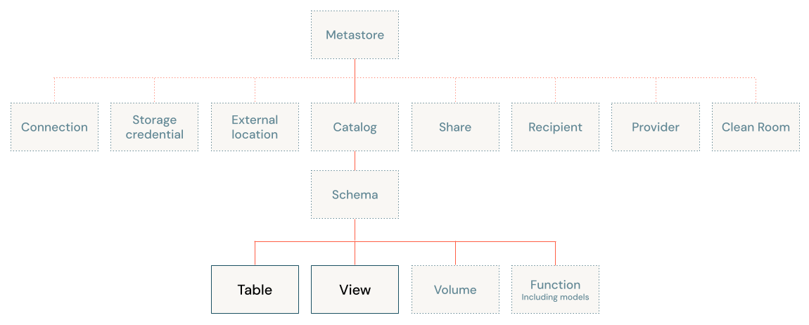 Diagrama do modelo de objeto do Unity Catalog, com foco na tabela