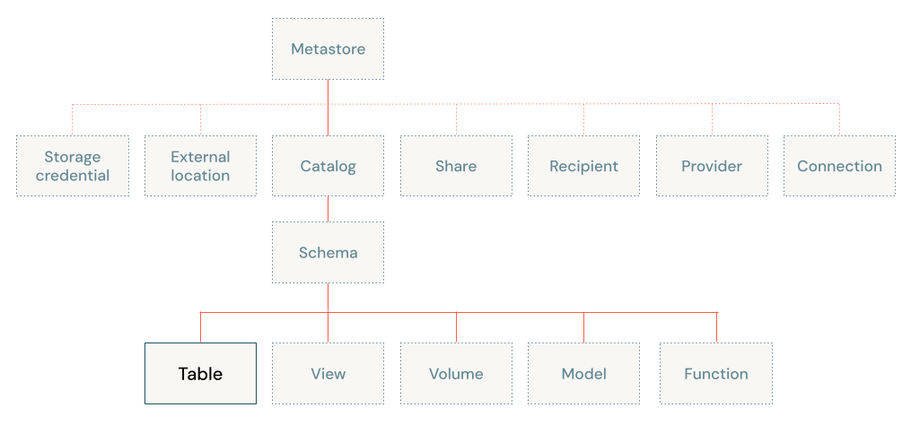Diagrama do modelo de objeto do Unity Catalog, com foco na tabela