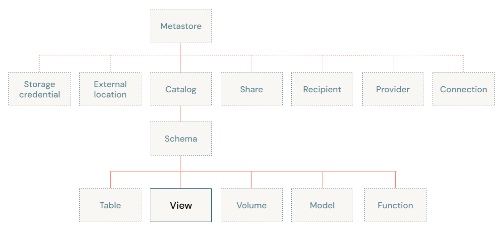 Unity Catalog diagrama do modelo de objeto, com foco na view