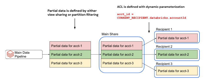 Diagrama de compartilhamento dinâmico de partições baseado em parâmetros no Delta Sharing