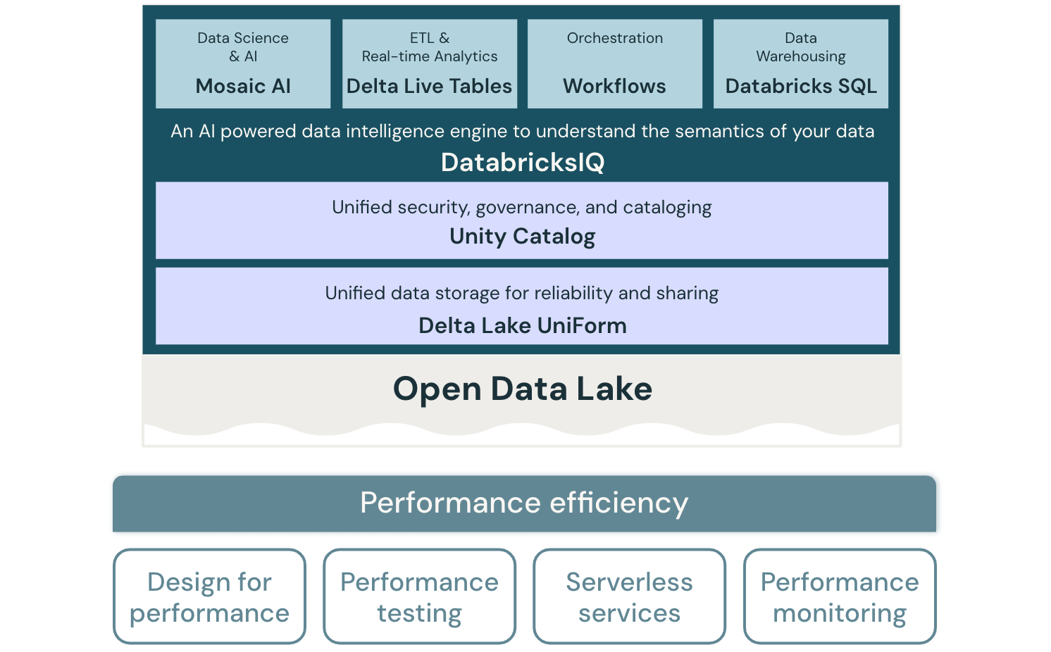 Diagrama de arquitetura de lakehouse de eficiência de desempenho para Databricks.