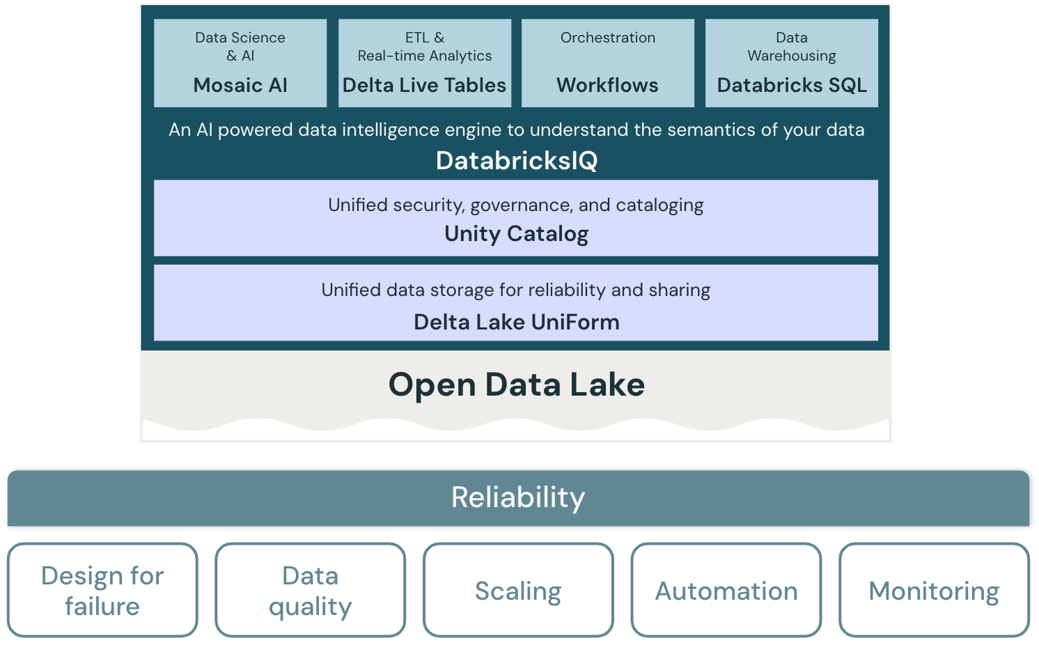 Diagrama de arquitetura lakehouse de confiabilidade para Databricks.
