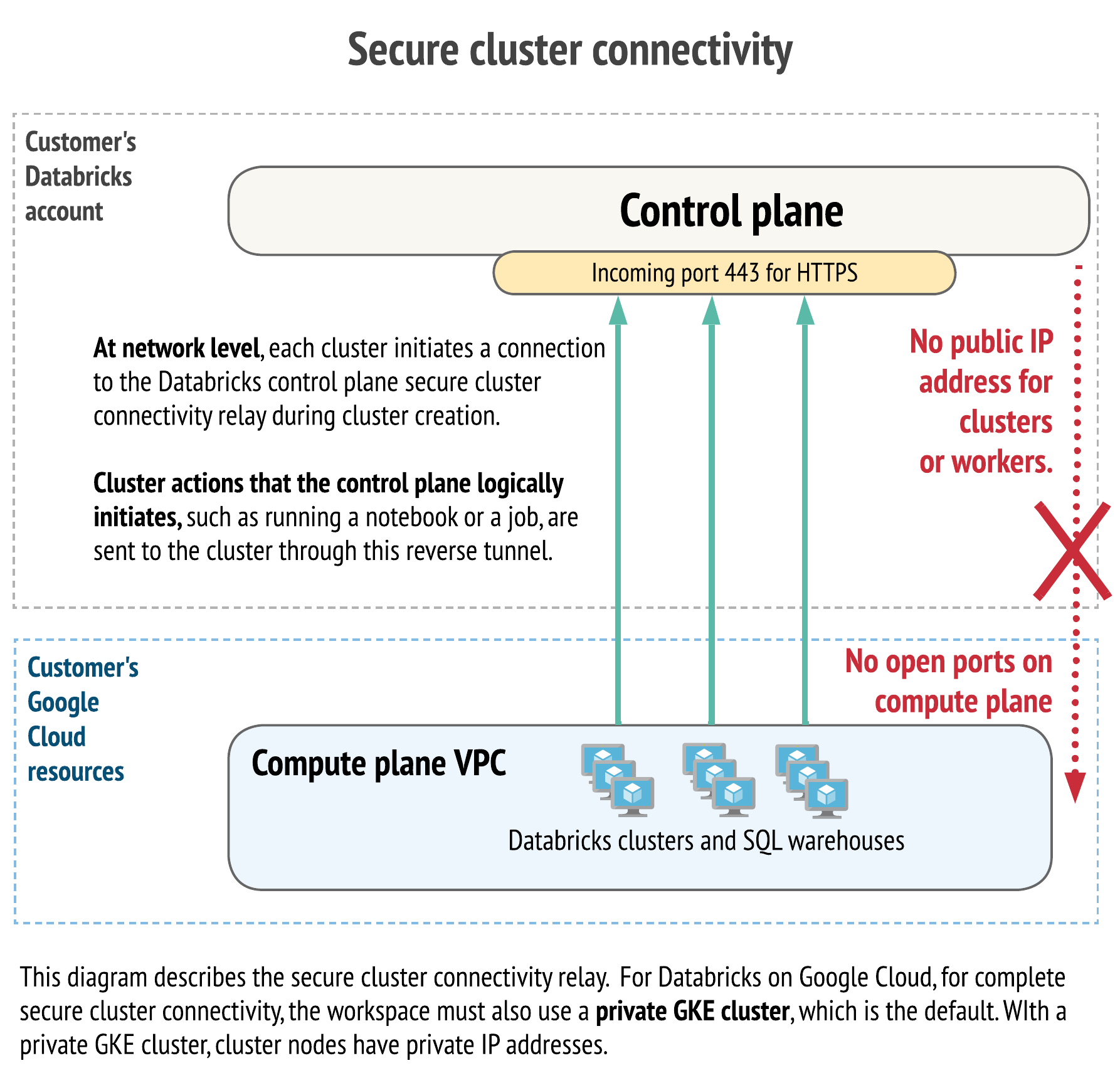 Conectividade de cluster segura