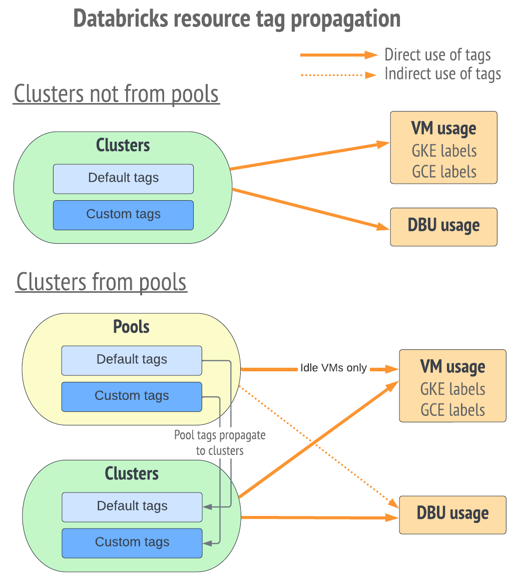 clusters e propagação de tags de pool