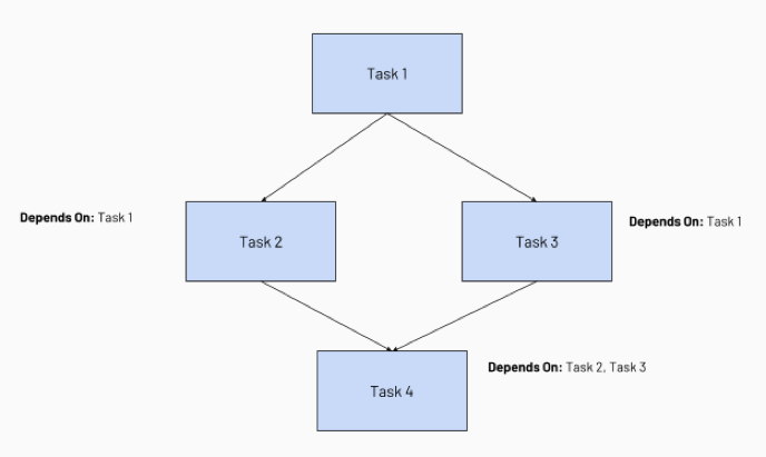 Diagrama de exemplo de dependências de tarefas